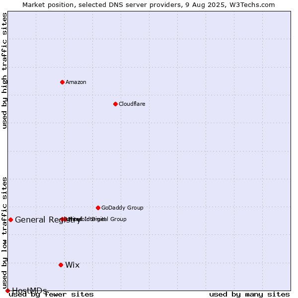 Market position of Wix vs. General Registry vs. HostMDs