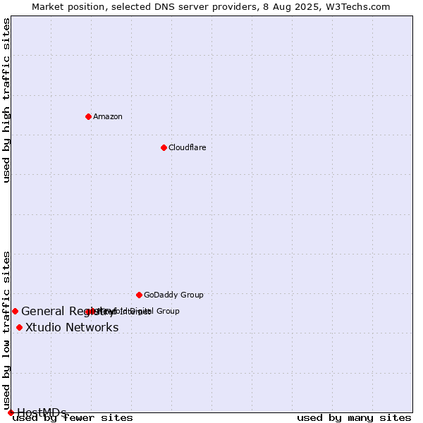 Market position of Xtudio Networks vs. General Registry vs. HostMDs