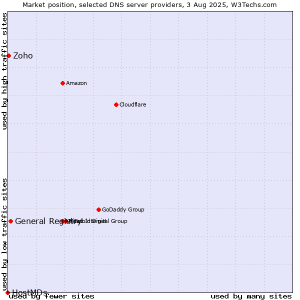 Market position of General Registry vs. Zoho vs. HostMDs