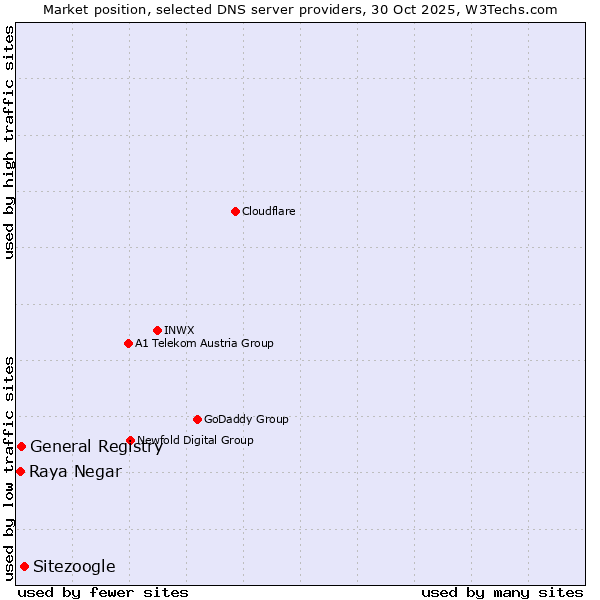 Market position of Sitezoogle vs. General Registry vs. Raya Negar