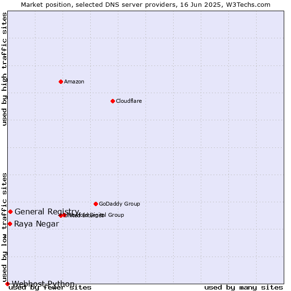 Market position of General Registry vs. Raya Negar vs. Webhost Python