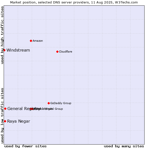Market position of General Registry vs. Raya Negar vs. Windstream