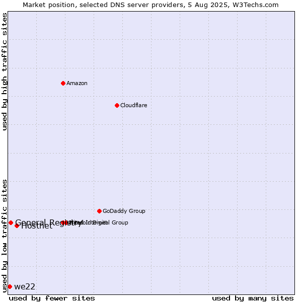 Market position of Hostnet vs. General Registry vs. we22