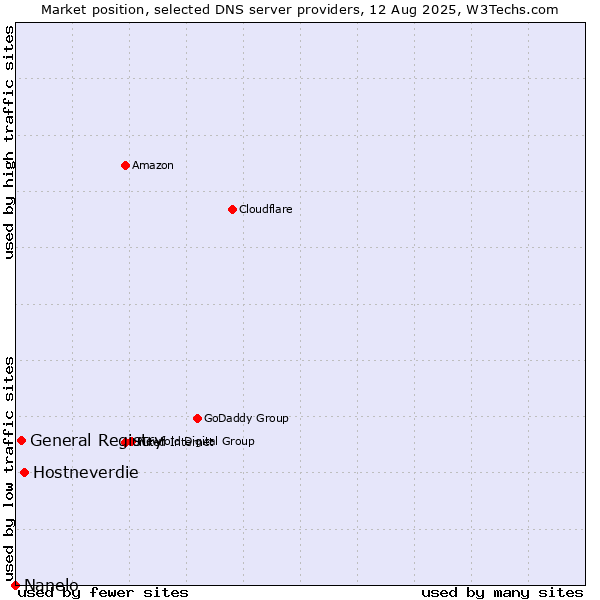 Market position of Hostneverdie vs. General Registry vs. Nanelo