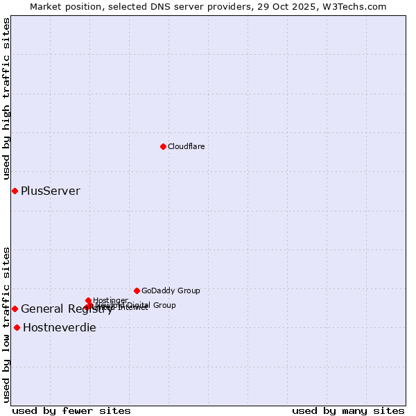 Market position of Hostneverdie vs. General Registry vs. PlusServer