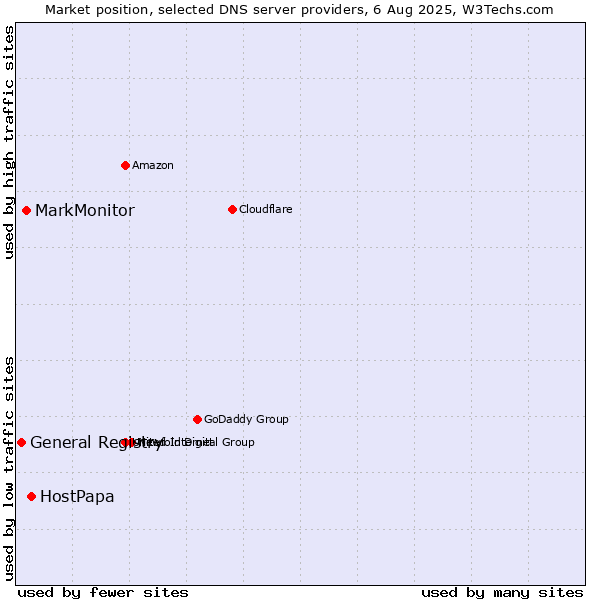 Market position of HostPapa vs. MarkMonitor vs. General Registry
