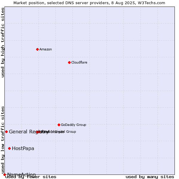 Market position of HostPapa vs. General Registry vs. NameAction