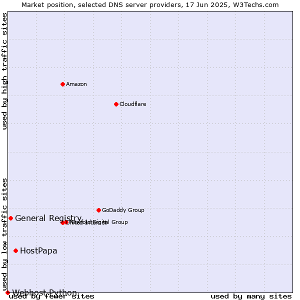 Market position of HostPapa vs. General Registry vs. Webhost Python