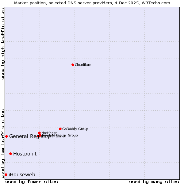 Market position of Hostpoint vs. General Registry vs. iHouseweb