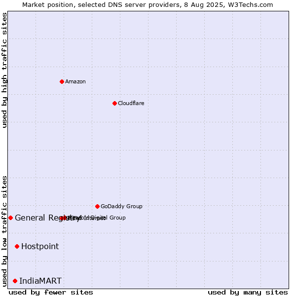 Market position of Hostpoint vs. IndiaMART vs. General Registry