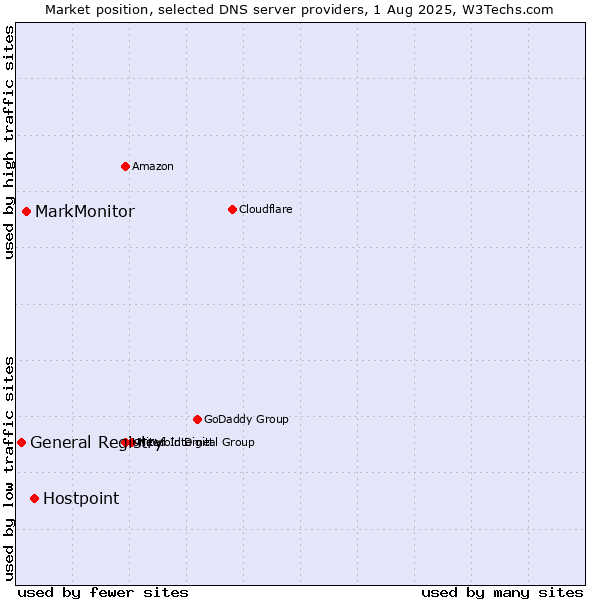 Market position of Hostpoint vs. MarkMonitor vs. General Registry