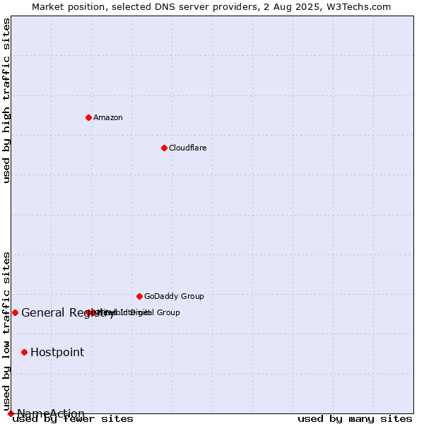 Market position of Hostpoint vs. General Registry vs. NameAction