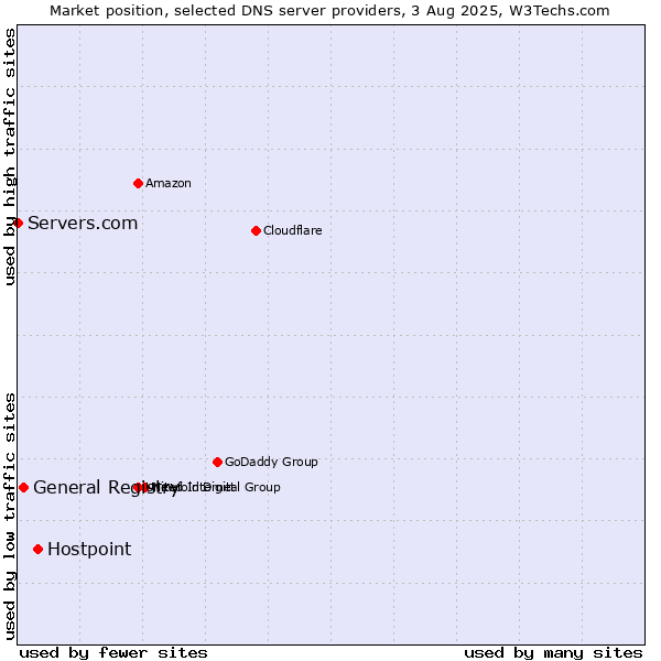 Market position of Hostpoint vs. General Registry vs. Servers.com