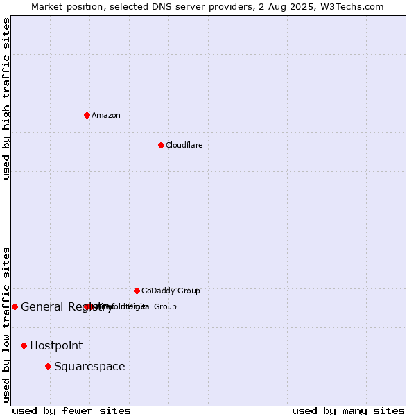 Market position of Squarespace vs. Hostpoint vs. General Registry