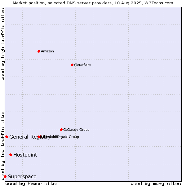 Market position of Hostpoint vs. General Registry vs. Superspace