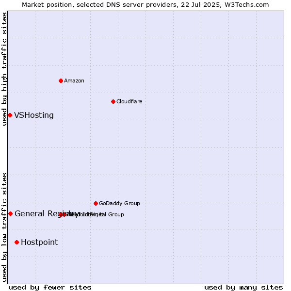 Market position of Hostpoint vs. General Registry vs. VSHosting