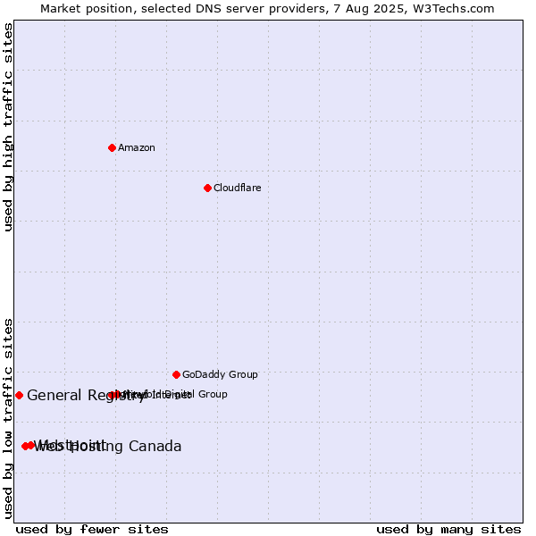 Market position of Hostpoint vs. Web Hosting Canada vs. General Registry