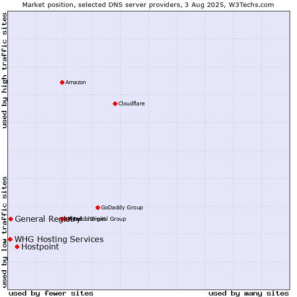 Market position of Hostpoint vs. General Registry vs. WHG Hosting Services