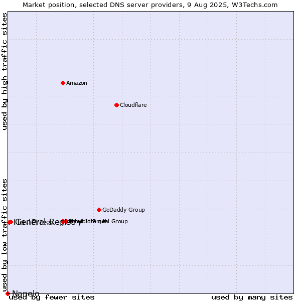 Market position of General Registry vs. HostPress vs. Nanelo