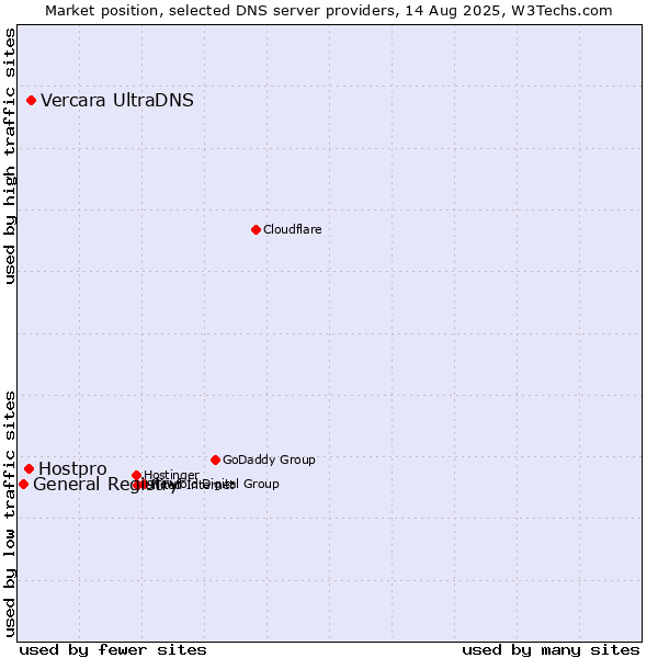 Market position of Vercara UltraDNS vs. Hostpro vs. General Registry