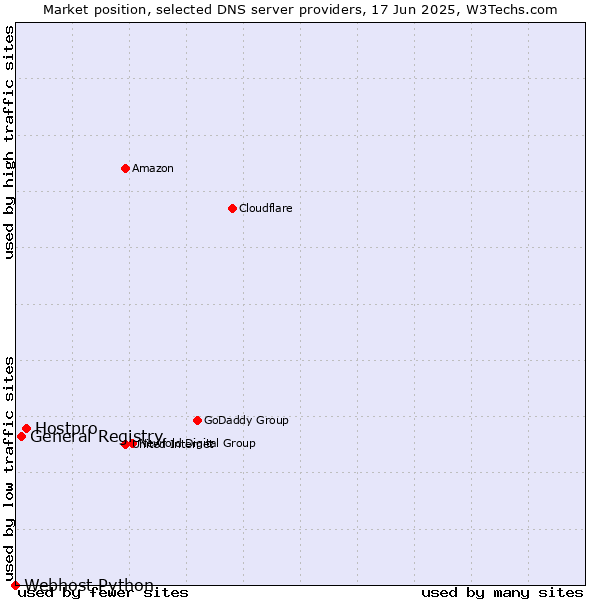 Market position of Hostpro vs. General Registry vs. Webhost Python