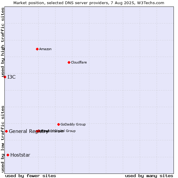 Market position of Hoststar vs. General Registry vs. I3C