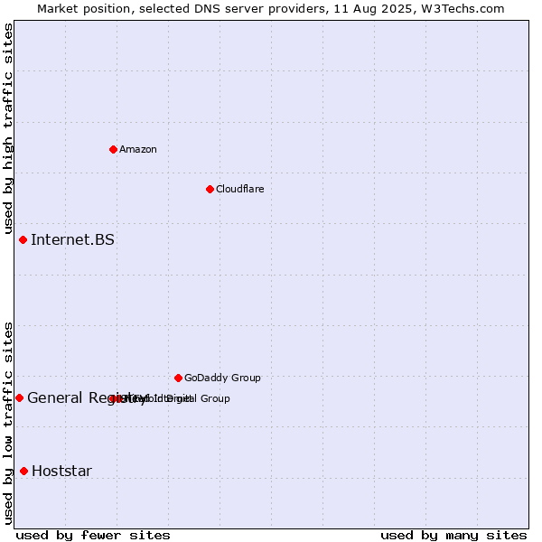 Market position of Hoststar vs. Internet.BS vs. General Registry