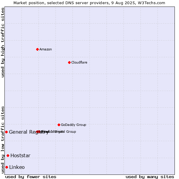 Market position of Hoststar vs. Linkeo vs. General Registry