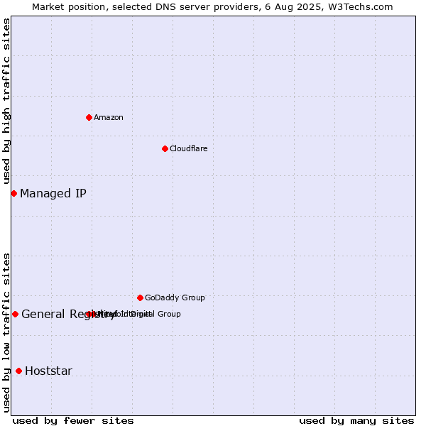 Market position of Hoststar vs. General Registry vs. Managed IP