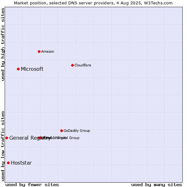 Market position of Microsoft vs. Hoststar vs. General Registry