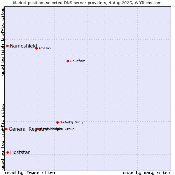 Market position of Hoststar vs. Nameshield vs. General Registry