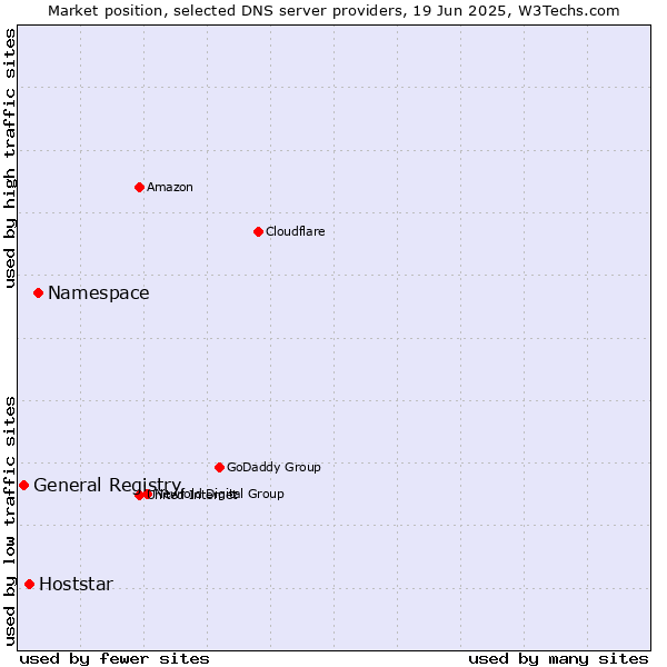 Market position of Namespace vs. Hoststar vs. General Registry