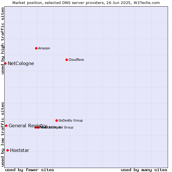 Market position of Hoststar vs. General Registry vs. NetCologne