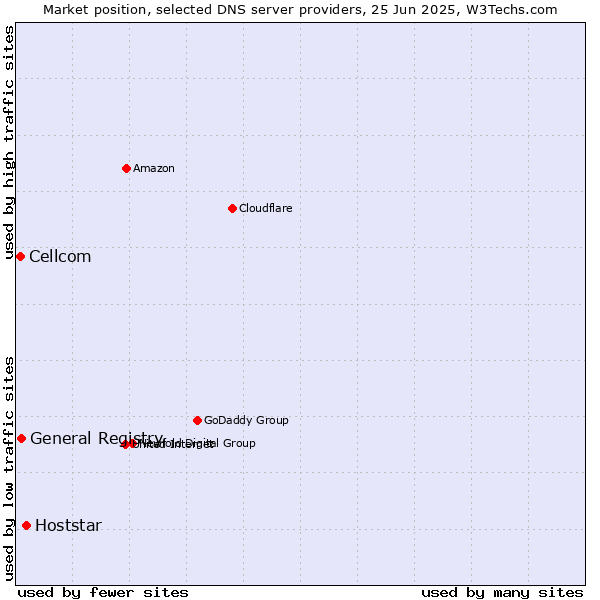 Market position of Hoststar vs. General Registry vs. Cellcom