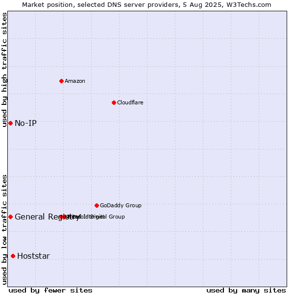 Market position of Hoststar vs. General Registry vs. No-IP
