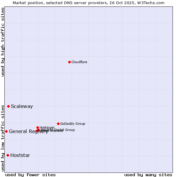 Market position of Scaleway vs. Hoststar vs. General Registry