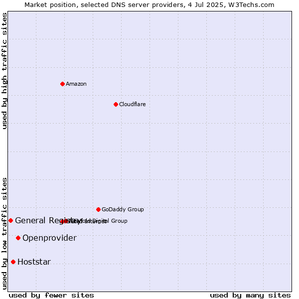 Market position of Openprovider vs. Hoststar vs. General Registry
