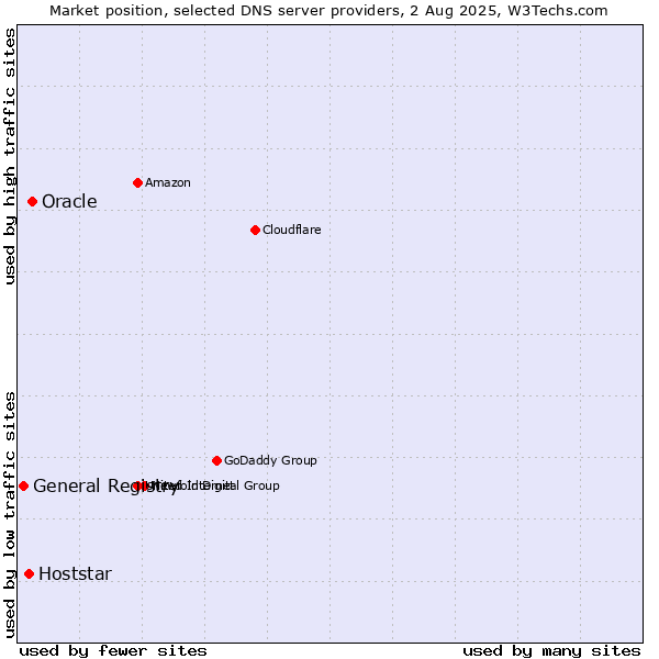Market position of Oracle vs. Hoststar vs. General Registry