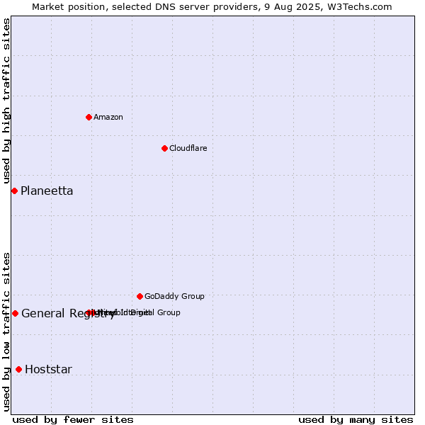 Market position of Hoststar vs. General Registry vs. Planeetta
