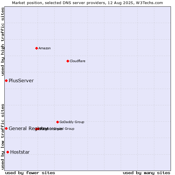 Market position of Hoststar vs. General Registry vs. PlusServer