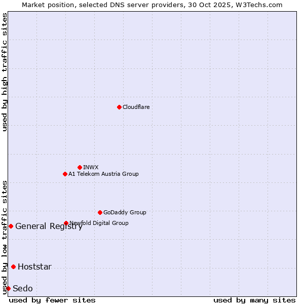 Market position of Hoststar vs. General Registry vs. Sedo