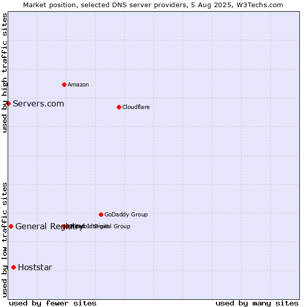 Market position of Hoststar vs. General Registry vs. Servers.com
