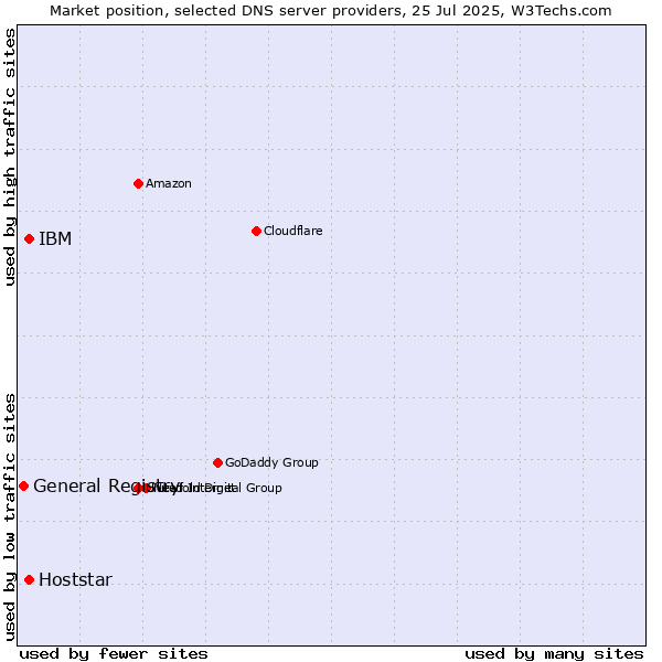 Market position of IBM vs. Hoststar vs. General Registry