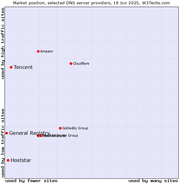 Market position of Tencent vs. Hoststar vs. General Registry