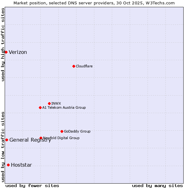 Market position of Hoststar vs. General Registry vs. Verizon