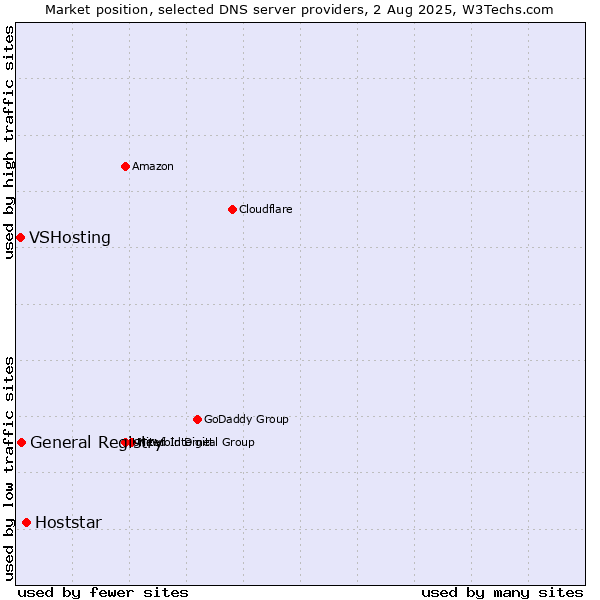 Market position of Hoststar vs. General Registry vs. VSHosting