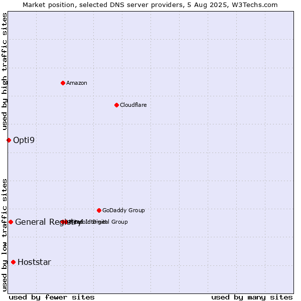 Market position of Hoststar vs. General Registry vs. Opti9
