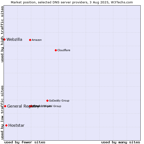Market position of Hoststar vs. General Registry vs. Webzilla