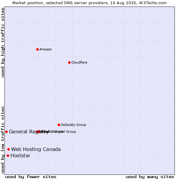 Market position of Web Hosting Canada vs. Hoststar vs. General Registry