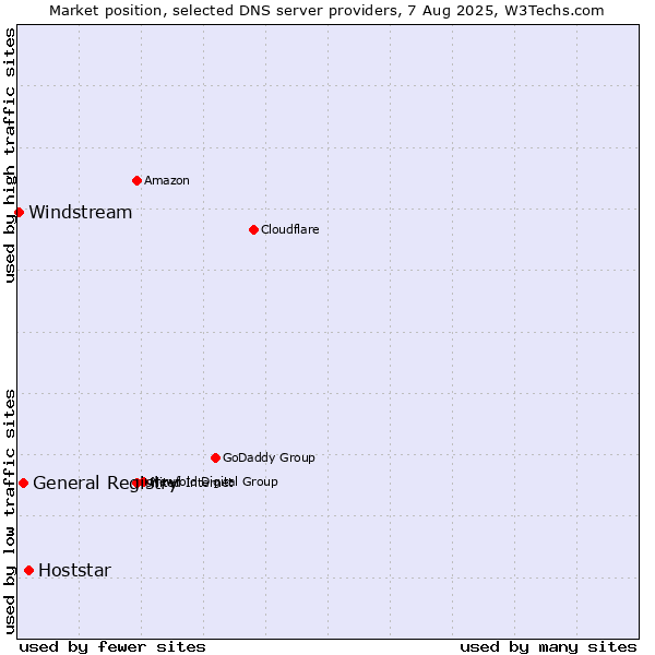 Market position of Hoststar vs. General Registry vs. Windstream